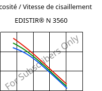 Viscosité / Vitesse de cisaillement , EDISTIR® N 3560, PS, Versalis