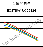 점도-변형률 , EDISTIR® RK 5512G, PS-I FR, Versalis