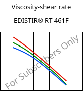 Viscosity-shear rate , EDISTIR® RT 461F, PS-I, Versalis