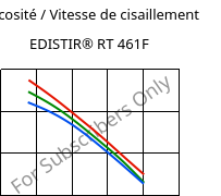 Viscosité / Vitesse de cisaillement , EDISTIR® RT 461F, PS-I, Versalis
