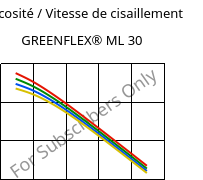Viscosité / Vitesse de cisaillement , GREENFLEX®  ML 30, EVAC, Versalis