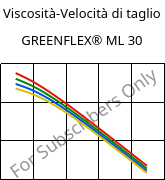 Viscosità-Velocità di taglio , GREENFLEX®  ML 30, EVAC, Versalis