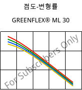 점도-변형률 , GREENFLEX®  ML 30, EVAC, Versalis