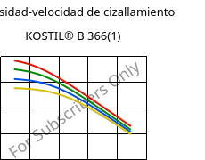 Viscosidad-velocidad de cizallamiento , KOSTIL® B 366(1), SAN, Versalis
