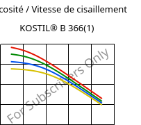 Viscosité / Vitesse de cisaillement , KOSTIL® B 366(1), SAN, Versalis