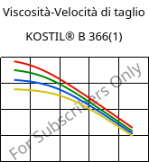 Viscosità-Velocità di taglio , KOSTIL® B 366(1), SAN, Versalis