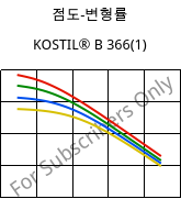 점도-변형률 , KOSTIL® B 366(1), SAN, Versalis