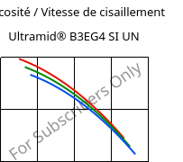 Viscosité / Vitesse de cisaillement , Ultramid® B3EG4 SI UN, PA6-GF20, BASF