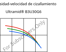 Viscosidad-velocidad de cizallamiento , Ultramid® B3U30G6, PA6-GF30 FR(30), BASF