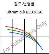 점도-변형률 , Ultramid® B3U30G6, PA6-GF30 FR(30), BASF