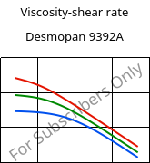 Viscosity-shear rate , Desmopan 9392A, TPU, Covestro