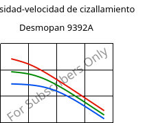 Viscosidad-velocidad de cizallamiento , Desmopan 9392A, TPU, Covestro