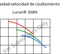 Viscosidad-velocidad de cizallamiento , Luran® 358N, SAN, INEOS Styrolution