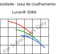 Viscosidade - taxa de cisalhamento , Luran® 358N, SAN, INEOS Styrolution