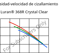 Viscosidad-velocidad de cizallamiento , Luran® 368R Crystal Clear, SAN, INEOS Styrolution