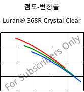 점도-변형률 , Luran® 368R Crystal Clear, SAN, INEOS Styrolution