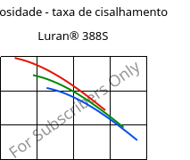 Viscosidade - taxa de cisalhamento , Luran® 388S, SAN, INEOS Styrolution