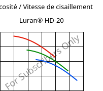 Viscosité / Vitesse de cisaillement , Luran® HD-20, SAN, INEOS Styrolution