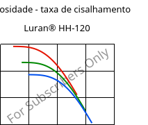 Viscosidade - taxa de cisalhamento , Luran® HH-120, SAN, INEOS Styrolution