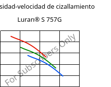 Viscosidad-velocidad de cizallamiento , Luran® S 757G, ASA, INEOS Styrolution