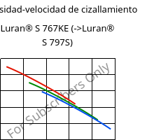 Viscosidad-velocidad de cizallamiento , Luran® S 767KE, ASA, INEOS Styrolution