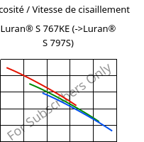 Viscosité / Vitesse de cisaillement , Luran® S 767KE, ASA, INEOS Styrolution