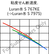  粘度せん断速度. , Luran® S 767KE, ASA, INEOS Styrolution