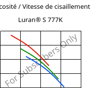 Viscosité / Vitesse de cisaillement , Luran® S 777K, ASA, INEOS Styrolution