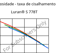 Viscosidade - taxa de cisalhamento , Luran® S 778T, ASA, INEOS Styrolution