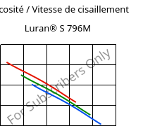 Viscosité / Vitesse de cisaillement , Luran® S 796M, ASA, INEOS Styrolution
