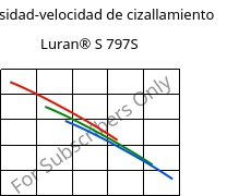 Viscosidad-velocidad de cizallamiento , Luran® S 797S, ASA, INEOS Styrolution