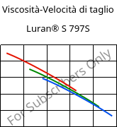 Viscosità-Velocità di taglio , Luran® S 797S, ASA, INEOS Styrolution