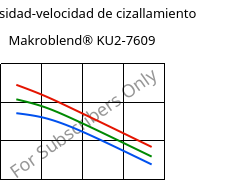 Viscosidad-velocidad de cizallamiento , Makroblend® KU2-7609, (PC+PBT)-I-T20, Covestro