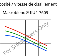 Viscosité / Vitesse de cisaillement , Makroblend® KU2-7609, (PC+PBT)-I-T20, Covestro