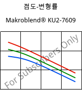 점도-변형률 , Makroblend® KU2-7609, (PC+PBT)-I-T20, Covestro
