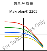 점도-변형률 , Makrolon® 2205, PC, Covestro