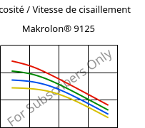 Viscosité / Vitesse de cisaillement , Makrolon® 9125, PC-GF20, Covestro