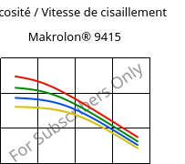 Viscosité / Vitesse de cisaillement , Makrolon® 9415, PC-GF10, Covestro