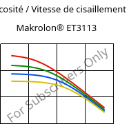 Viscosité / Vitesse de cisaillement , Makrolon® ET3113, PC, Covestro