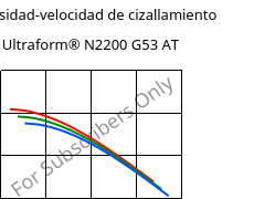 Viscosidad-velocidad de cizallamiento , Ultraform® N2200 G53 AT, POM-GF25, BASF