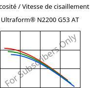 Viscosité / Vitesse de cisaillement , Ultraform® N2200 G53 AT, POM-GF25, BASF