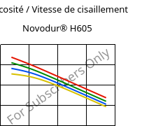 Viscosité / Vitesse de cisaillement , Novodur® H605, ABS, INEOS Styrolution