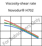 Viscosity-shear rate , Novodur® H702, ABS, INEOS Styrolution