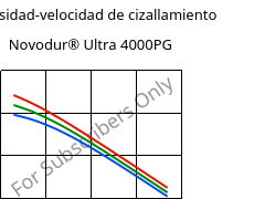 Viscosidad-velocidad de cizallamiento , Novodur® Ultra 4000PG, ABS, INEOS Styrolution