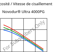 Viscosité / Vitesse de cisaillement , Novodur® Ultra 4000PG, ABS, INEOS Styrolution