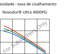 Viscosidade - taxa de cisalhamento , Novodur® Ultra 4000PG, ABS, INEOS Styrolution