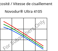 Viscosité / Vitesse de cisaillement , Novodur® Ultra 4105, (ABS+PC), INEOS Styrolution