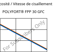 Viscosité / Vitesse de cisaillement , POLYFORT® FPP 30 GFC, PP-GF30, LyondellBasell