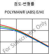 점도-변형률 , POLYMAN® (ABS) E/HI, ABS, LyondellBasell