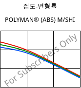 점도-변형률 , POLYMAN® (ABS) M/SHI, ABS, LyondellBasell
